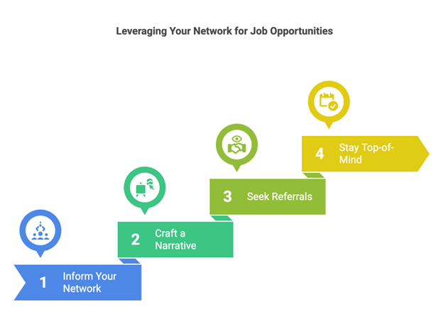 networking job