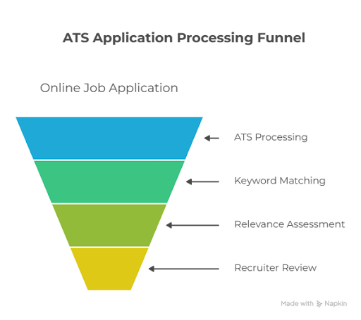 ats application processing funnel resume