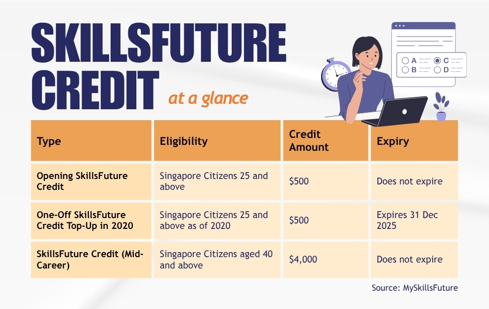 SkillsFuture credit types expiry